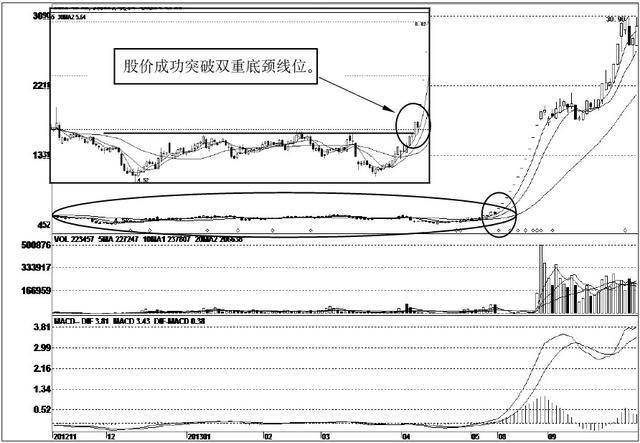 实例2-7,长城影视(002071):这是股价突破双重底形态后出现主升浪走势