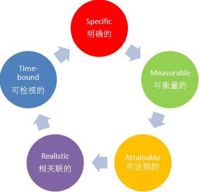 我通常给学生的建议是,设立目标时,按照 smart原则(具体,量化,可行