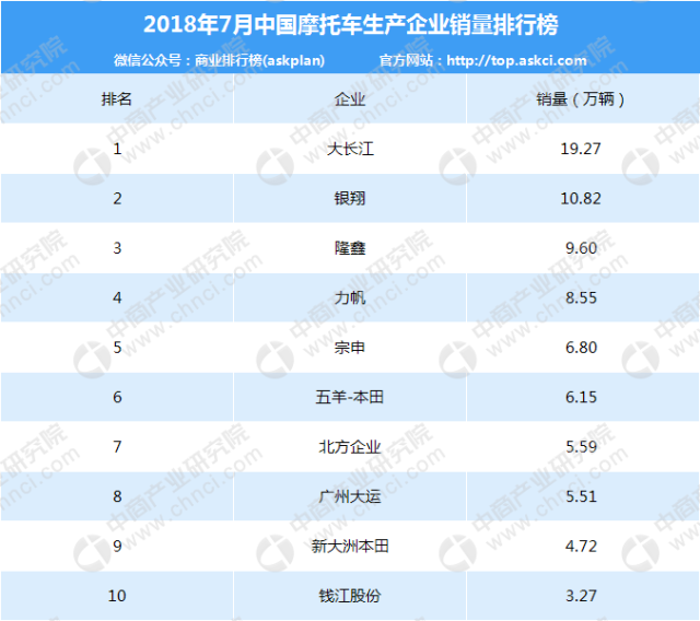 2018年7月中国摩托车企业销量排行榜