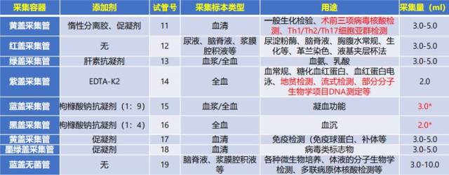 二, 如何正确采集血标本  1 2 3 严格按照采血顺序 推荐采用直针采血