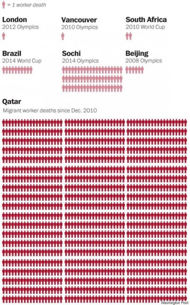 卡塔尔世界杯场馆修建已至过千人丧命,高温、