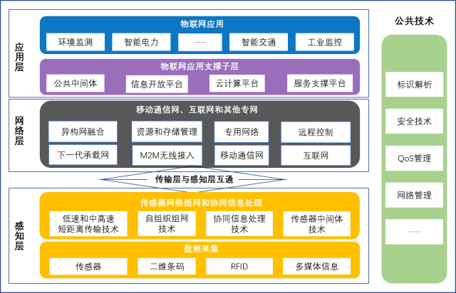 物联网技术体系框架图