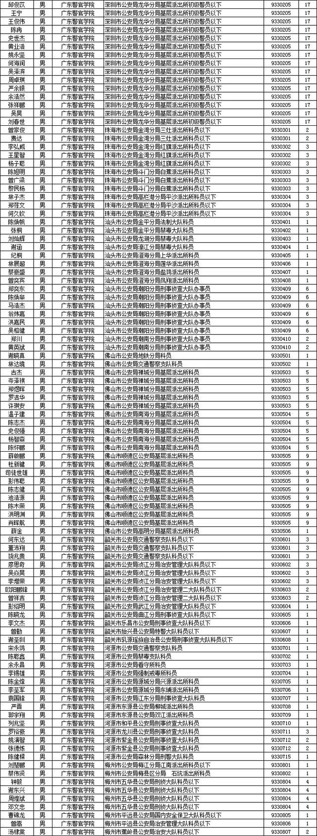 2018广东省考公安机关拟录用公务员名单公示