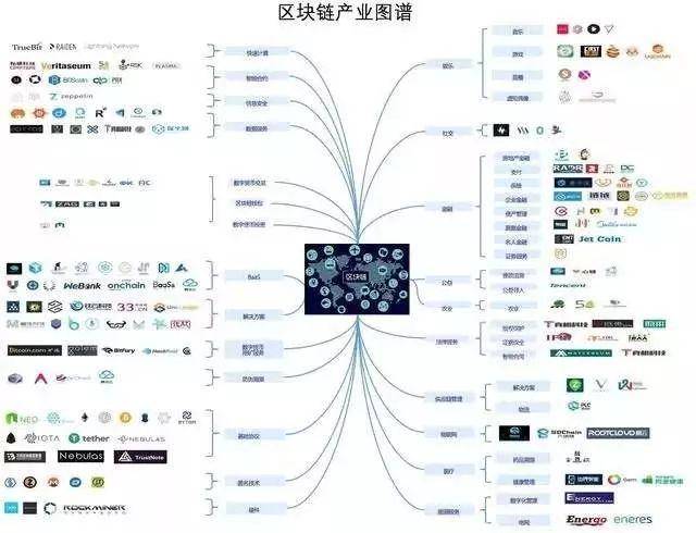 一文读懂国内区块链产业图谱,项目前景全在这里!