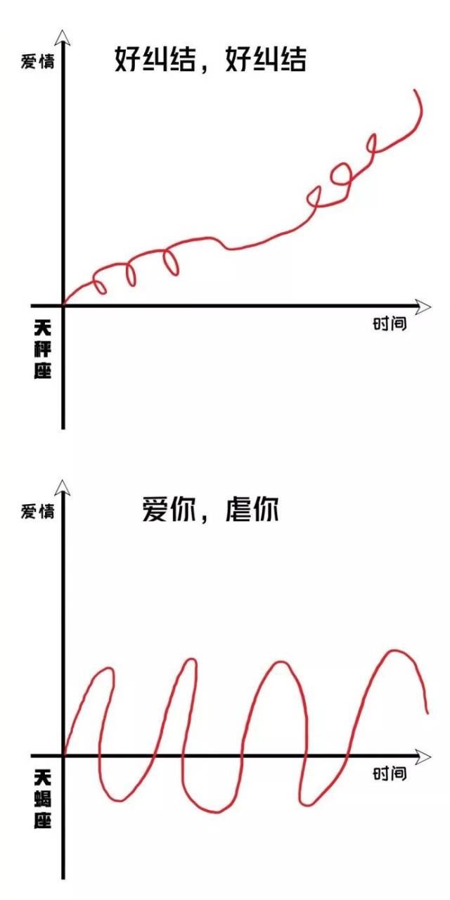 12星座恋爱曲线图,不撞南墙不回头!