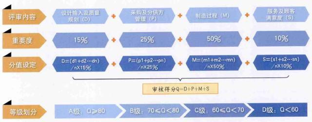 图2 评分权重和等级划分3.制造过程的一体化评价方法。根据产品的复杂程度