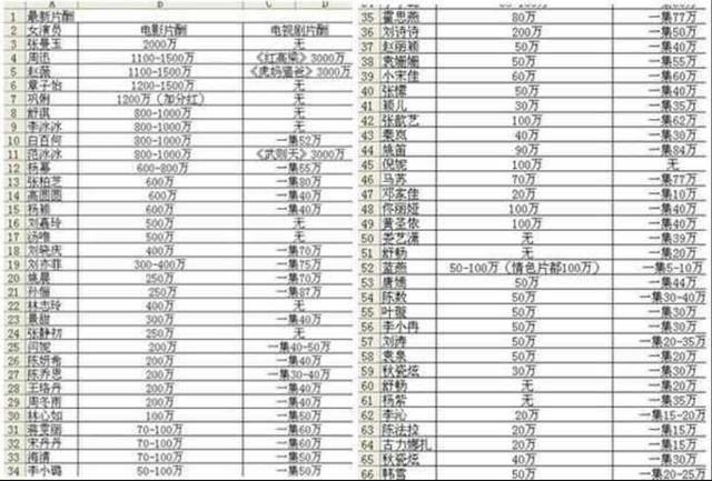 范冰冰说拍《还珠》时一集1800,苏有朋一集2千,片酬最