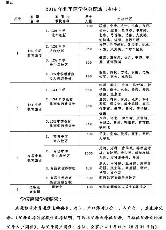 2018沈阳市和平区中小学学区划分方案公布126中学与敬业中学合并