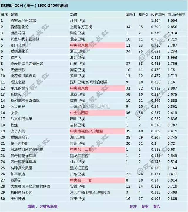 对比这几年的国产古代言情剧,豆瓣评分7.6,也是相当有水平的.