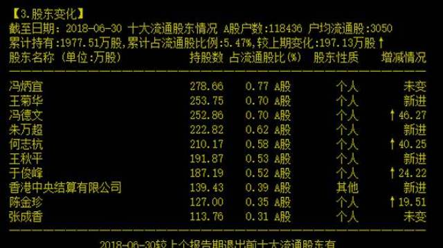 成都银行上半年赚进21亿元 十大流通大股东中有九位自然人