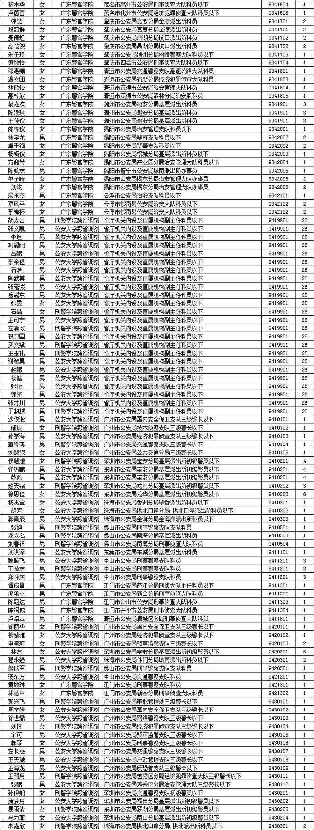 2018广东省考公安机关拟录用公务员名单公示