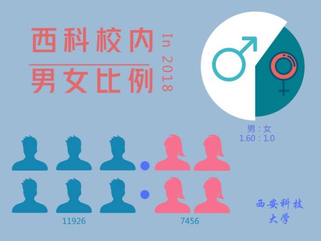 2018本科新生大数据|男女比例?最萌年龄差?同名同姓?你要的这里都有!