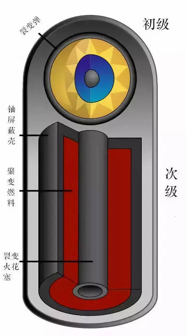 氢弹结构