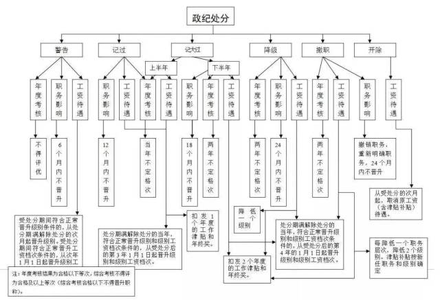 党员干部受处分后,工资待遇怎么变?看这~