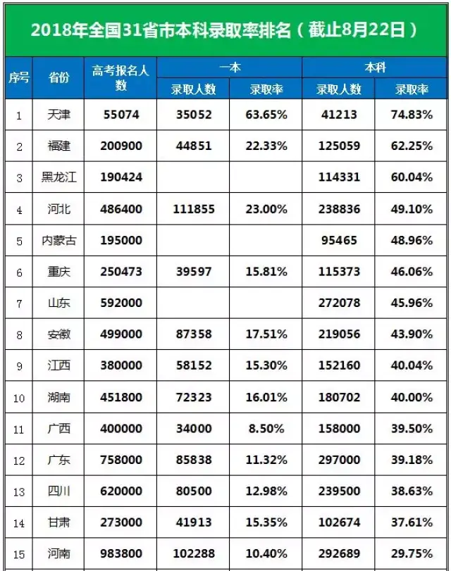 2018高考各省市本科录取率最新出炉.