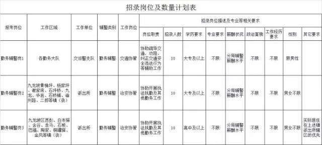 2018年重庆市公安局九龙坡分局招聘30人