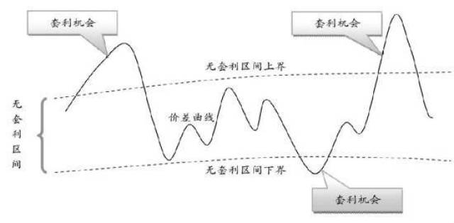 龚宇哲:交易期货的套利方法