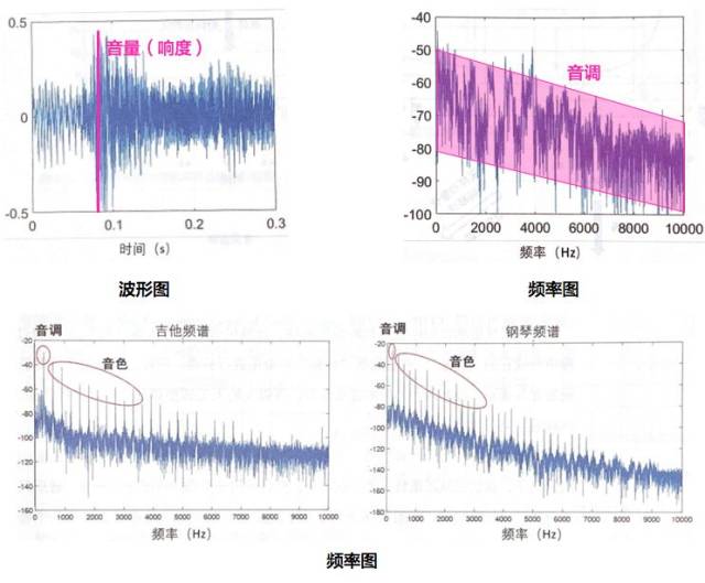 通过采样,量化,编码.实现声波数字化(声波转电信号)