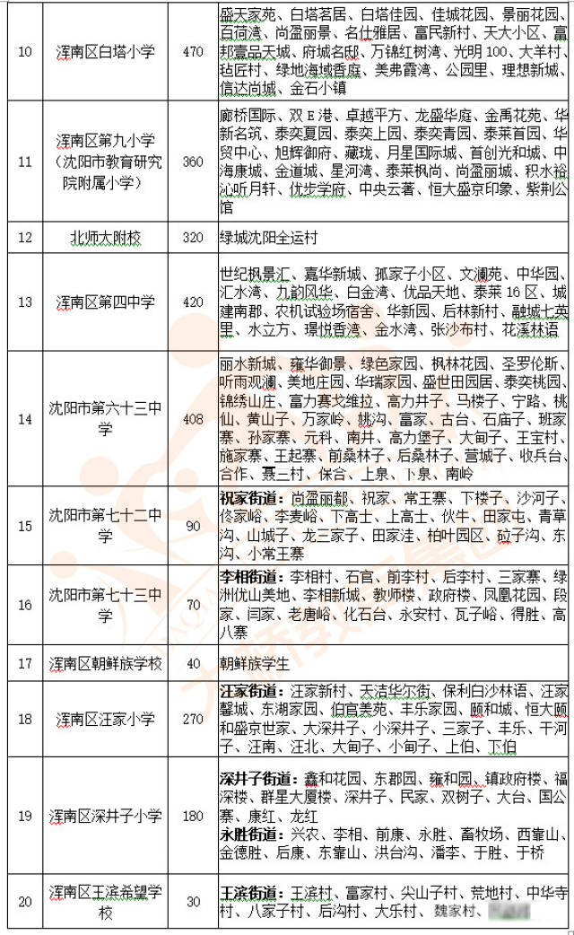 最新2018年沈阳市浑南区中小学学区划分方案