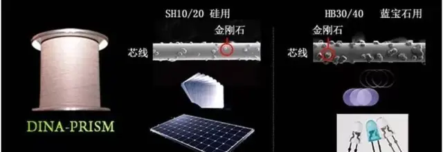 打破日本技术垄断,占领世界电镀金刚线80%份