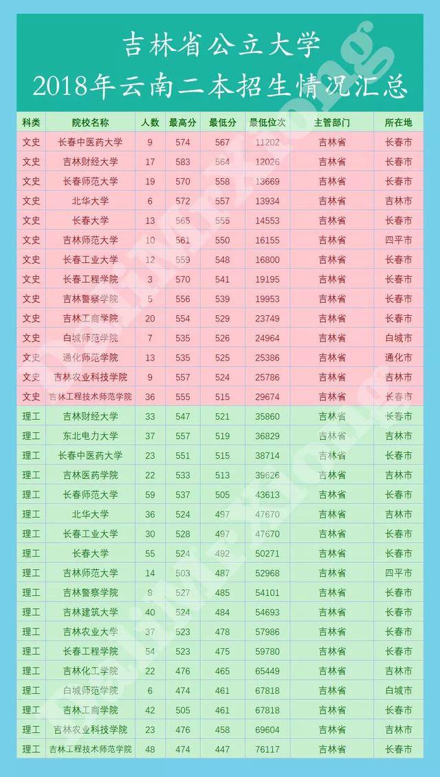 2018年全国公立二本院校 | 云南招生数据完整汇总