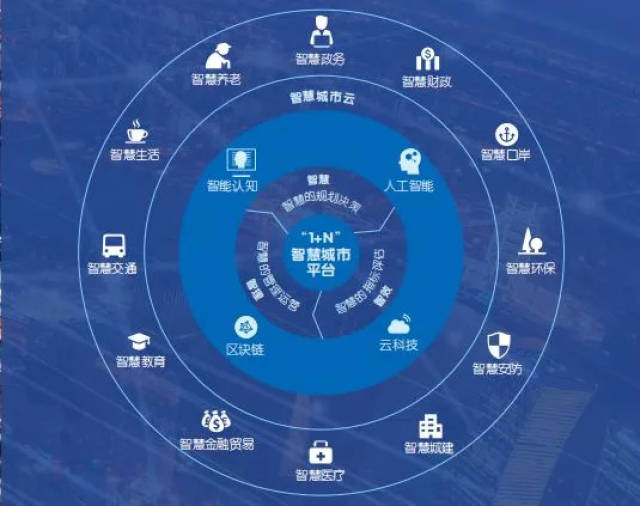 此次,平安首次向公众完整地 展示"1 n"智慧城市平台整体解决方案.