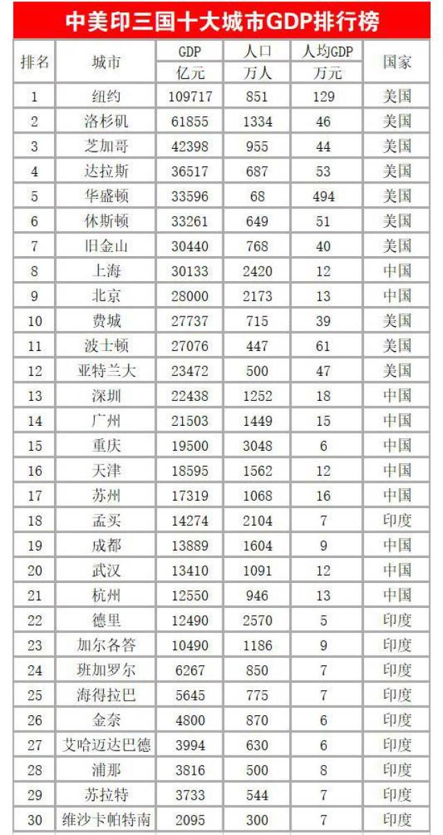 北京GDP第一次進前十_2020年第一季度全國各地GDP數據公布,南京首次進入前十