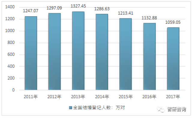 2011-2017年我国结婚登记人数统计图根据民政部统计数据:2017年共依法