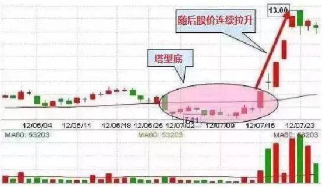 抄底一旦出现"四星望月"形态,必须满仓干,否则大牛股稍纵即逝