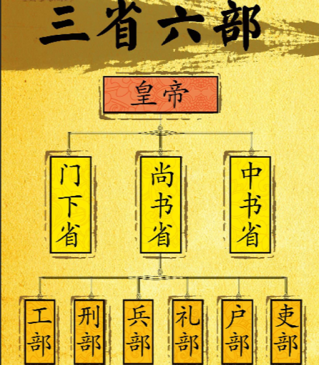 隋朝时,草创了三省六部这种中央官制,中书省,门下省,尚书省三省的长官