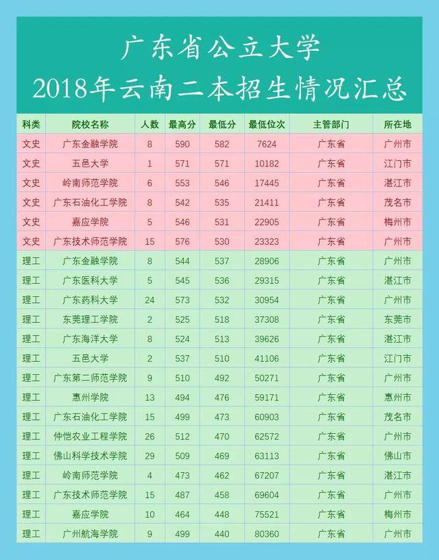 2018年全国公立二本院校 | 云南招生数据完整汇总