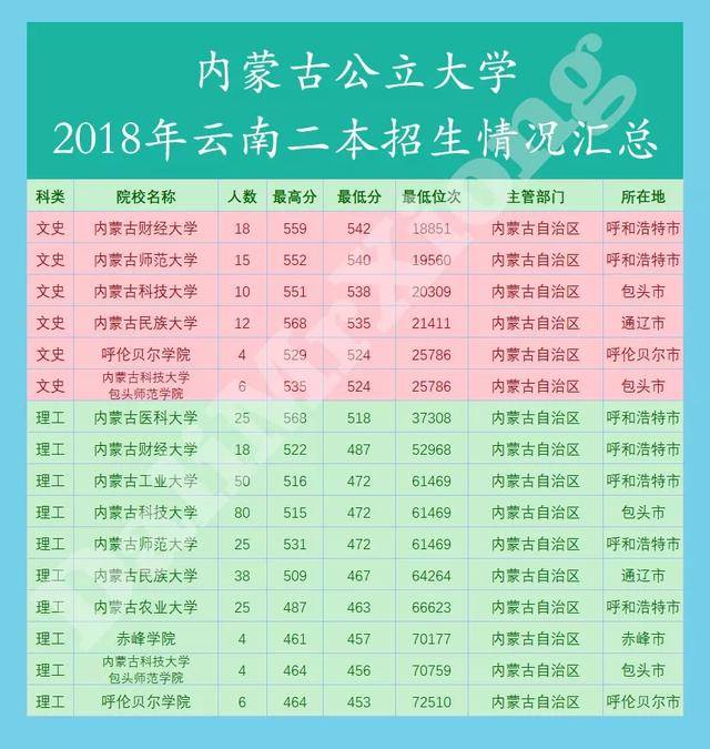 2018年全国公立二本院校 云南招生数据完整汇总