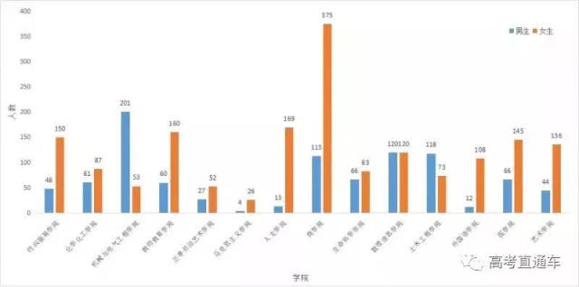 全国高校大学新生男女比例出炉,去这些大学怕是要单身