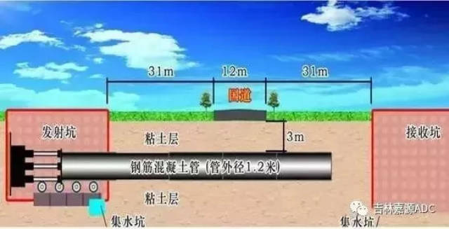 混凝土→回填土方→恢复地面 顶管施工特别适用于大中型管径的非开挖