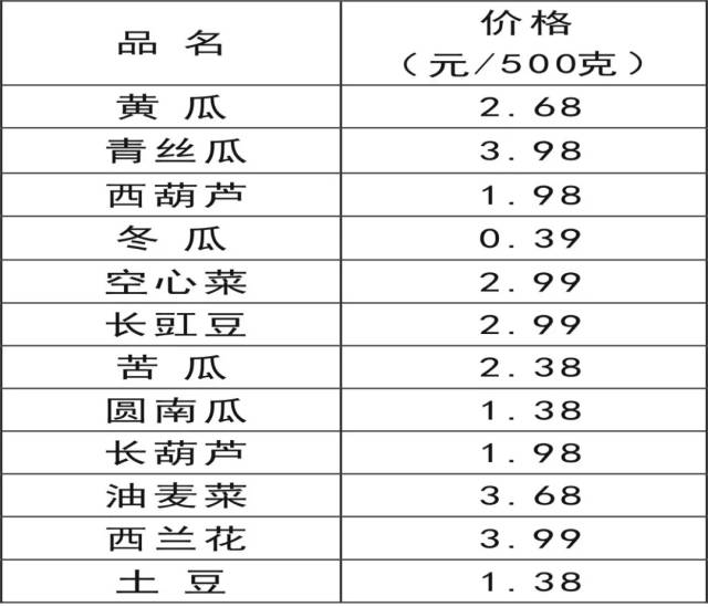 桐庐县主城区民生商品价格监测信息(超市 单位:元