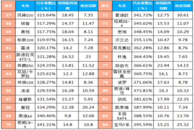 奔驰glc的零整比竟然高达667.04%,最低的北京现代ix35也有172.37%.