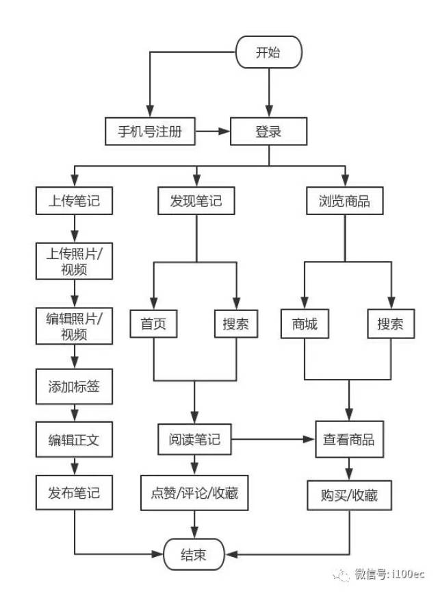 【案例】从四大方面分析社交电商小红书