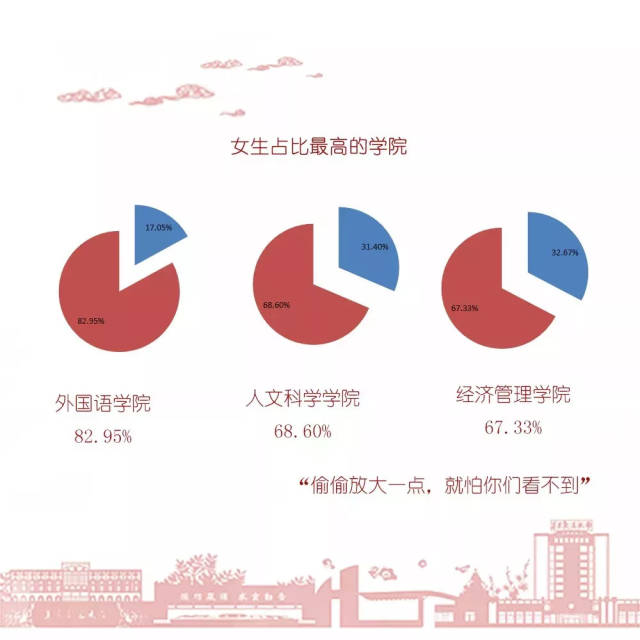 揭秘全国高校大学新生男女比例!去这些大学怕是要单身