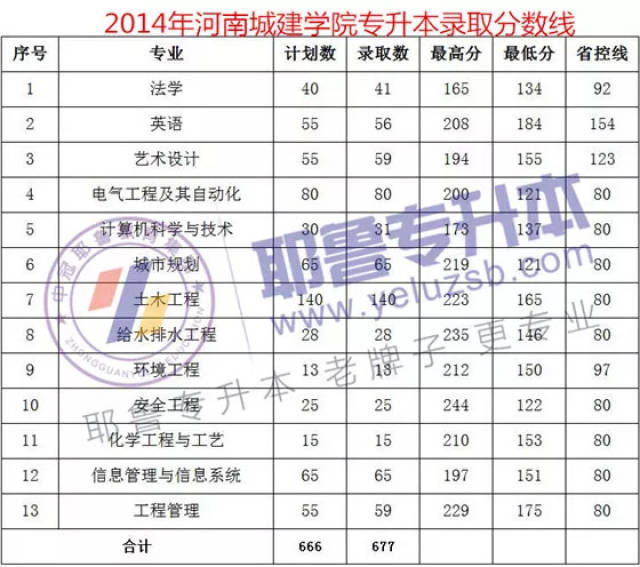 2013-2018年河南城建学院专升本录取分数线