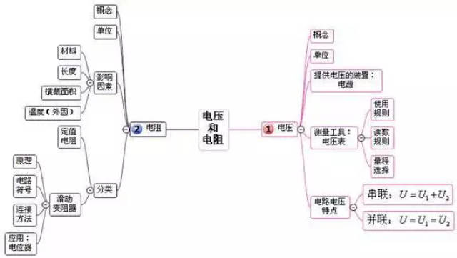 初三物理易错知识点 思维导图