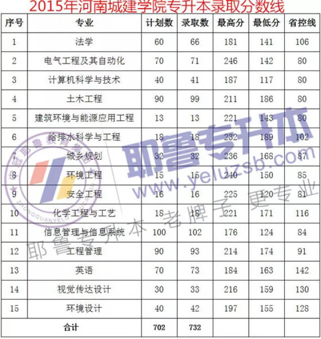 2013-2018年河南城建学院专升本录取分数线