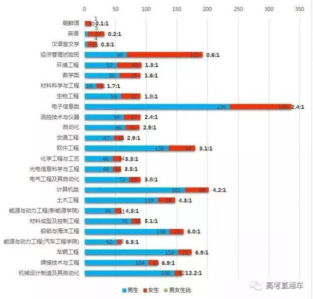 揭秘全国高校大学新生男女比例!去这些大学怕是要单身