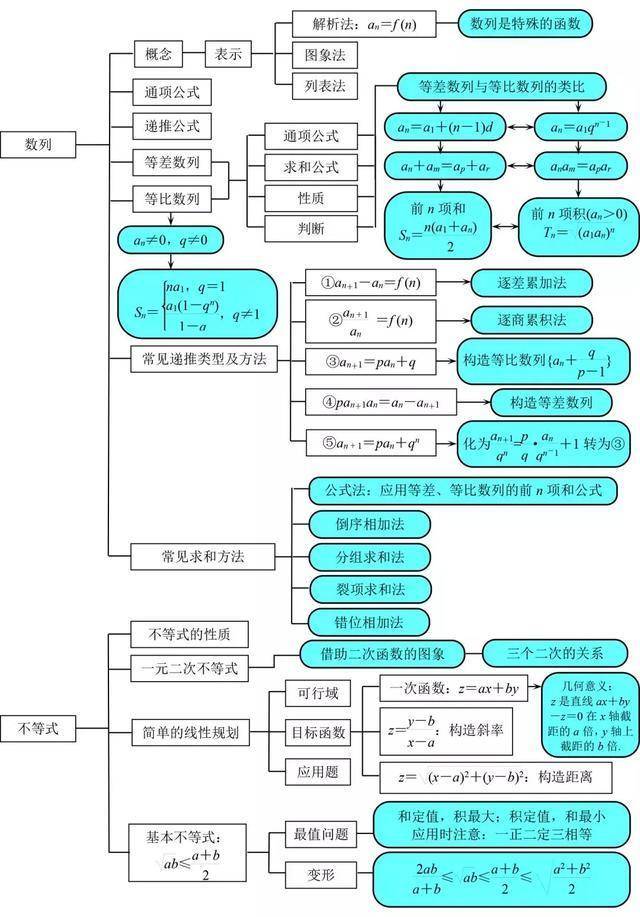 高中数学思维导图强势来袭,高中生人手一份,全部知识点都在这里