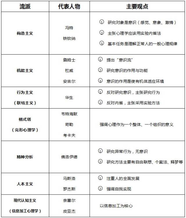 干货 7大心理学流派,让你一"表"搞定!