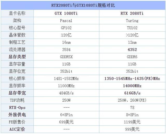 rtx2080和gtx1080ti