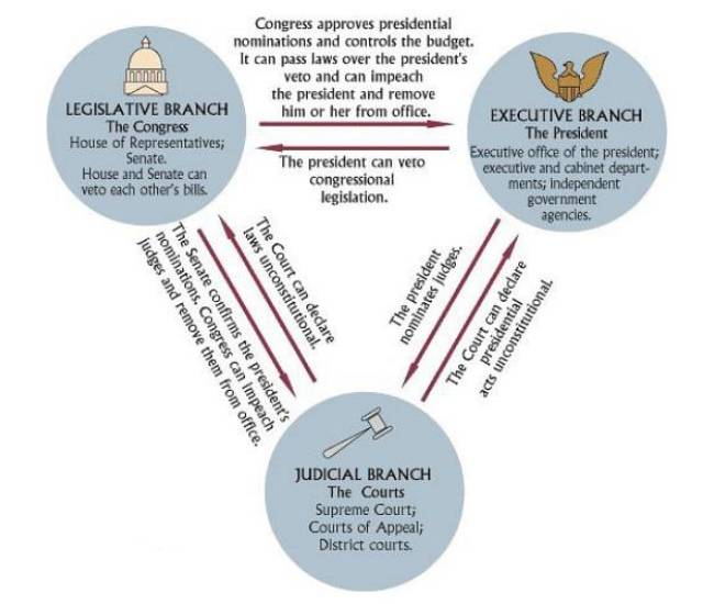 绿卡,工卡,劳务,社安号办理等系列解答 美国三权分立 标题 1移民案子