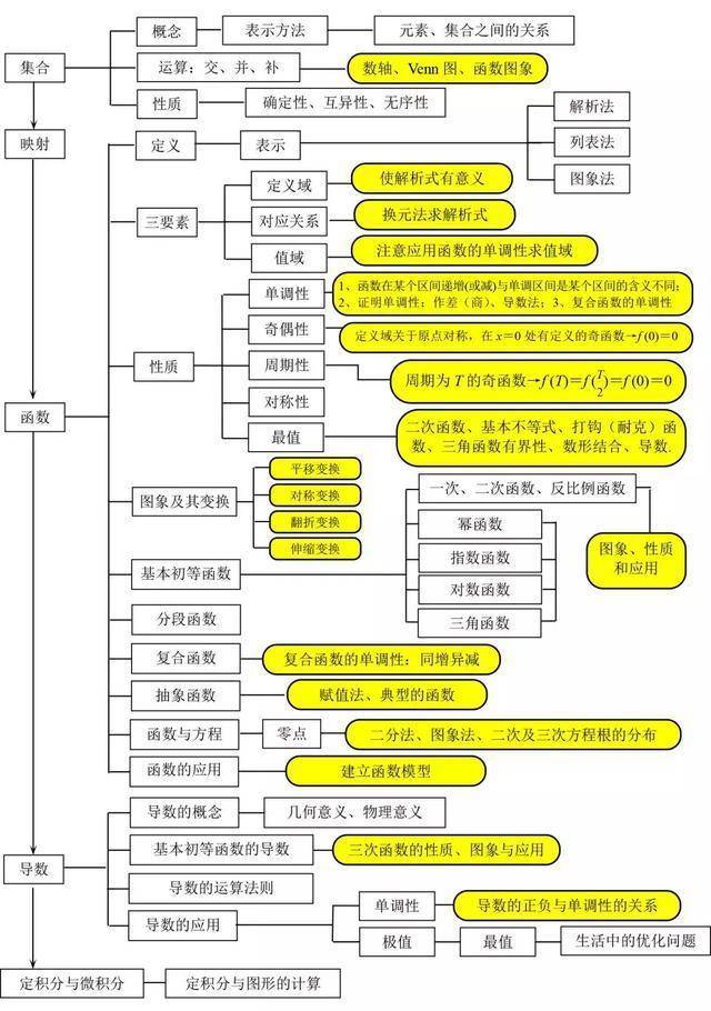 高中数学思维导图强势来袭,高中生人手一份,全部知识点都在这里