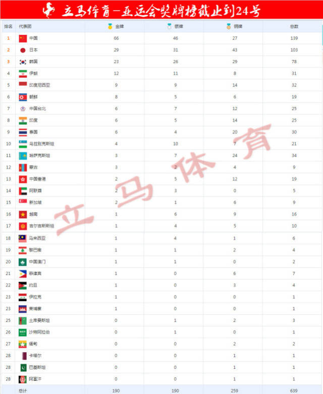 2018雅加达亚运会奖牌榜:韩国首次超日本 中国66金|46银|27铜