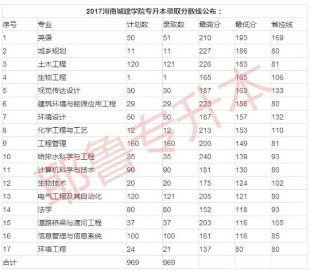 2013-2018年河南城建学院专升本录取分数线