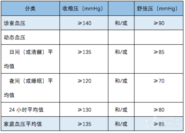 高血压危险分层